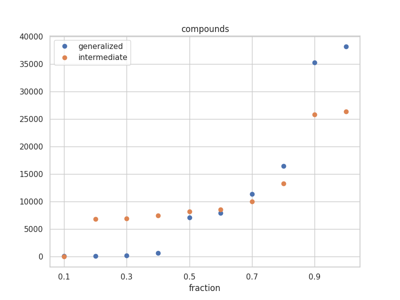 compounds