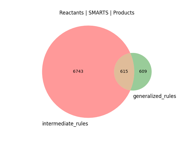 generalized vs. intermediat rules